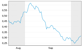 Chart Mini Future Long Lanxess - 6 Monate