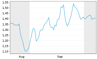 Chart Mini Future Short Bechtle - 6 Monate