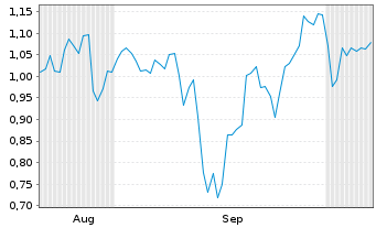 Chart Mini Future Short IBM - 6 Months