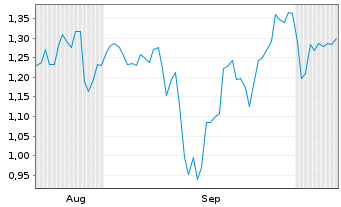 Chart Mini Future Short IBM - 6 Months