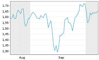 Chart Mini Future Short IBM - 6 Months