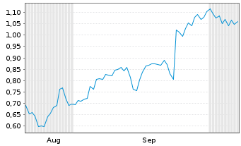 Chart Mini Future Short McDonalds - 6 Months