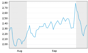 Chart Mini Future Short CTS Eventim - 6 Monate