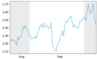 Chart Mini Future Long Jenoptik - 6 Months