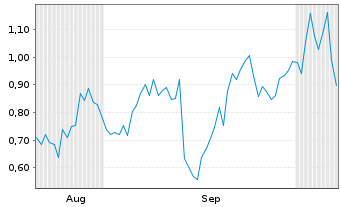 Chart Mini Future Long Jenoptik - 6 Months