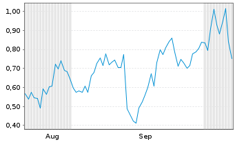 Chart Mini Future Long Jenoptik - 6 Months