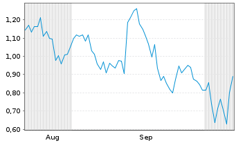 Chart Mini Future Short Jenoptik - 6 Months