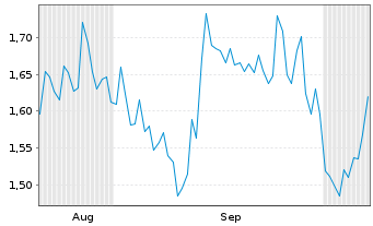 Chart Mini Future Long British American Tobacco - 6 Monate