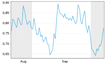 Chart Mini Future Long British American Tobacco - 6 Monate