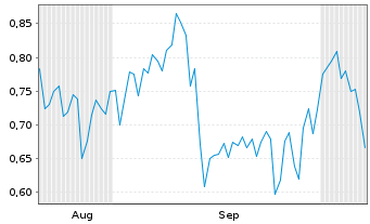 Chart Mini Future Short British American Tobacco - 6 Monate