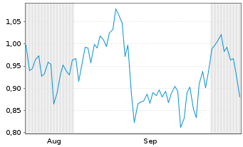Chart Mini Future Short British American Tobacco - 6 Monate