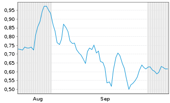 Chart Mini Future Long Bechtle - 6 Monate
