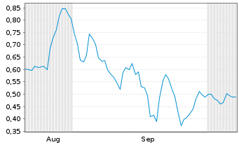 Chart Mini Future Long Bechtle - 6 Monate