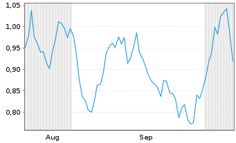 Chart Mini Future Short Johnson&Johnson - 6 Months