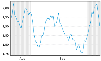 Chart Mini Future Short Johnson&Johnson - 6 Months