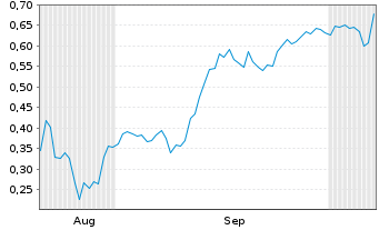 Chart Mini Future Short Energy Fuels - 6 Months