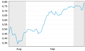 Chart Mini Future Short Energy Fuels - 6 Months