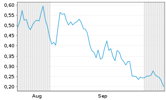 Chart Mini Future Long Hecla Mining - 6 Months