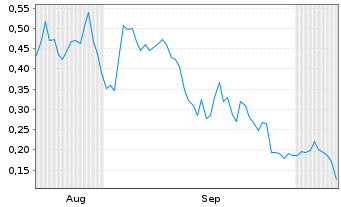 Chart Mini Future Long Hecla Mining - 6 Months