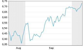 Chart Mini Future Short Hecla Mining - 6 Months