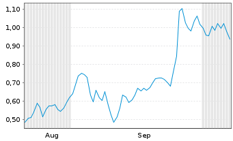 Chart Mini Future Short HelloFresh - 6 Months