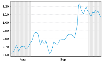 Chart Mini Future Short HelloFresh - 6 Months