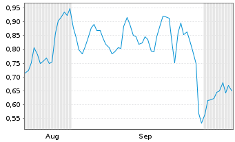 Chart Mini Future Long IONOS Group - 6 Months