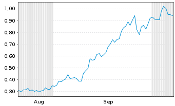Chart Mini Future Long GameStop - 6 Months