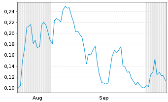 Chart Mini Future Long DeFi Technologies - 6 Monate