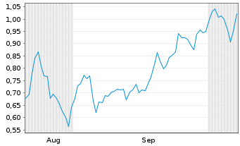 Chart Mini Future Short Deutsche Pfandbriefbank - 6 Monate