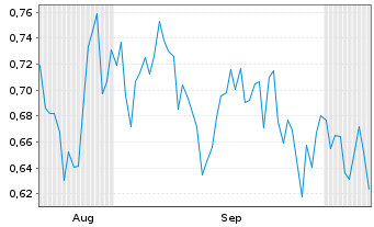 Chart Mini Future Long SFC Energy - 6 Months
