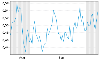 Chart Mini Future Short SFC Energy - 6 Months