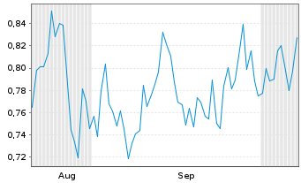 Chart Mini Future Short SFC Energy - 6 Months