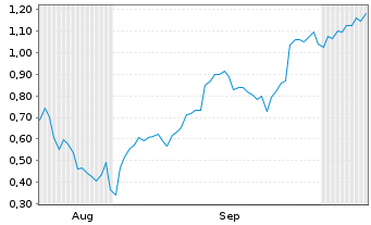 Chart Mini Future Short Standard Lithium - 6 Months