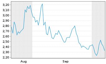 Chart Mini Future Long Baidu - 6 Monate