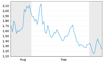 Chart Mini Future Long Baidu - 6 Monate