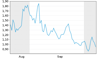 Chart Mini Future Long Baidu - 6 Monate