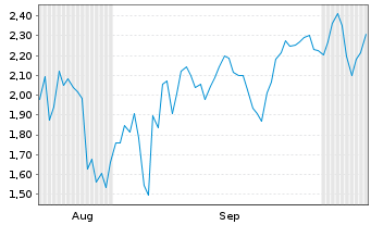 Chart Mini Future Short Baidu - 6 Monate
