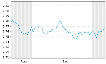 Chart Mini Future Short Orsted - 6 Months