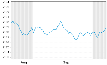 Chart Mini Future Short Orsted - 6 Months