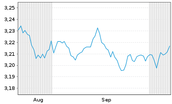 Chart Mini Future Short Orsted - 6 Months