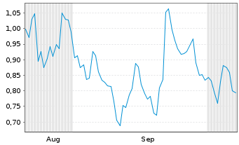Chart Mini Future Long Tencent Holdings - 6 Monate