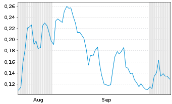 Chart Mini Future Long DeFi Technologies - 6 Monate