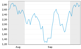 Chart Mini Future Long Siltronic - 6 Months