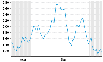 Chart Mini Future Short Siltronic - 6 Months
