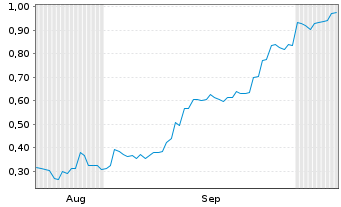 Chart Mini Future Short Vulcan Energy Resources - 6 Months