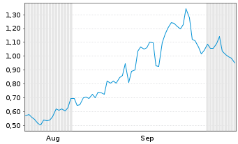 Chart Mini Future Long Qualcomm - 6 Months