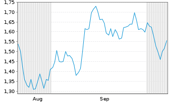 Chart Mini Future Short BHP - 6 Monate