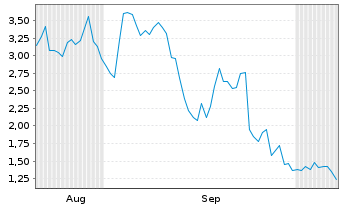 Chart Mini Future Long Endeavour Silver - 6 Months
