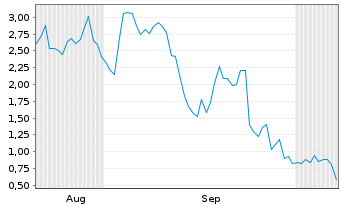 Chart Mini Future Long Endeavour Silver - 6 Months